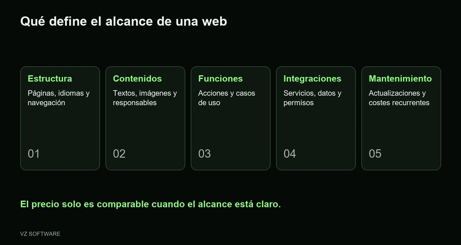Cinco componentes del alcance de una web: estructura, contenidos, funciones, integraciones y mantenimiento