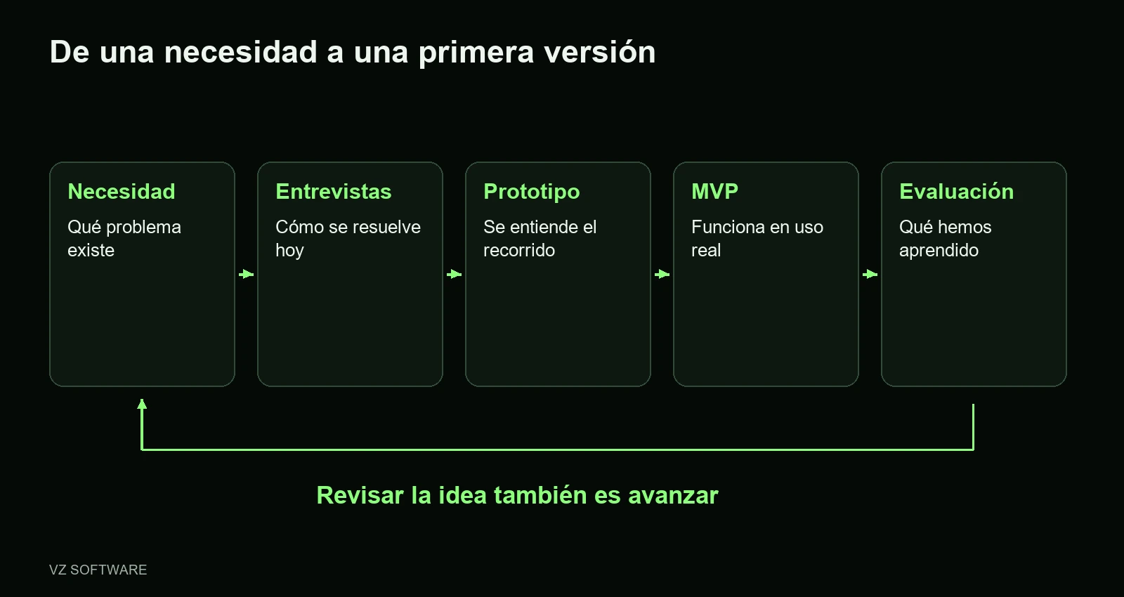 Recorrido de validación desde una necesidad hasta entrevistas, prototipo, MVP y evaluación con retorno para revisar la idea