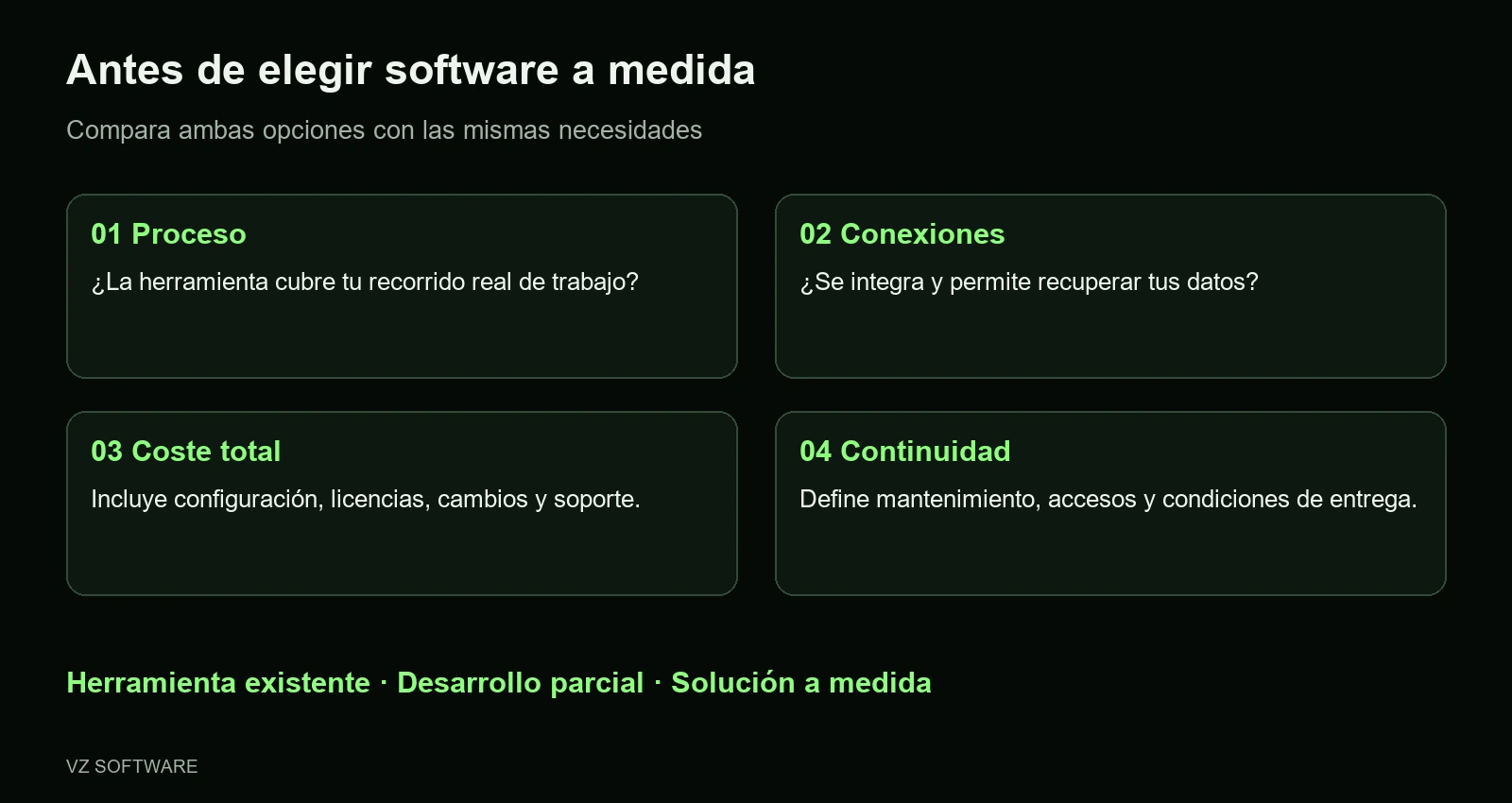 Guía para comparar una herramienta existente con software a medida según proceso, integraciones, coste total y mantenimiento