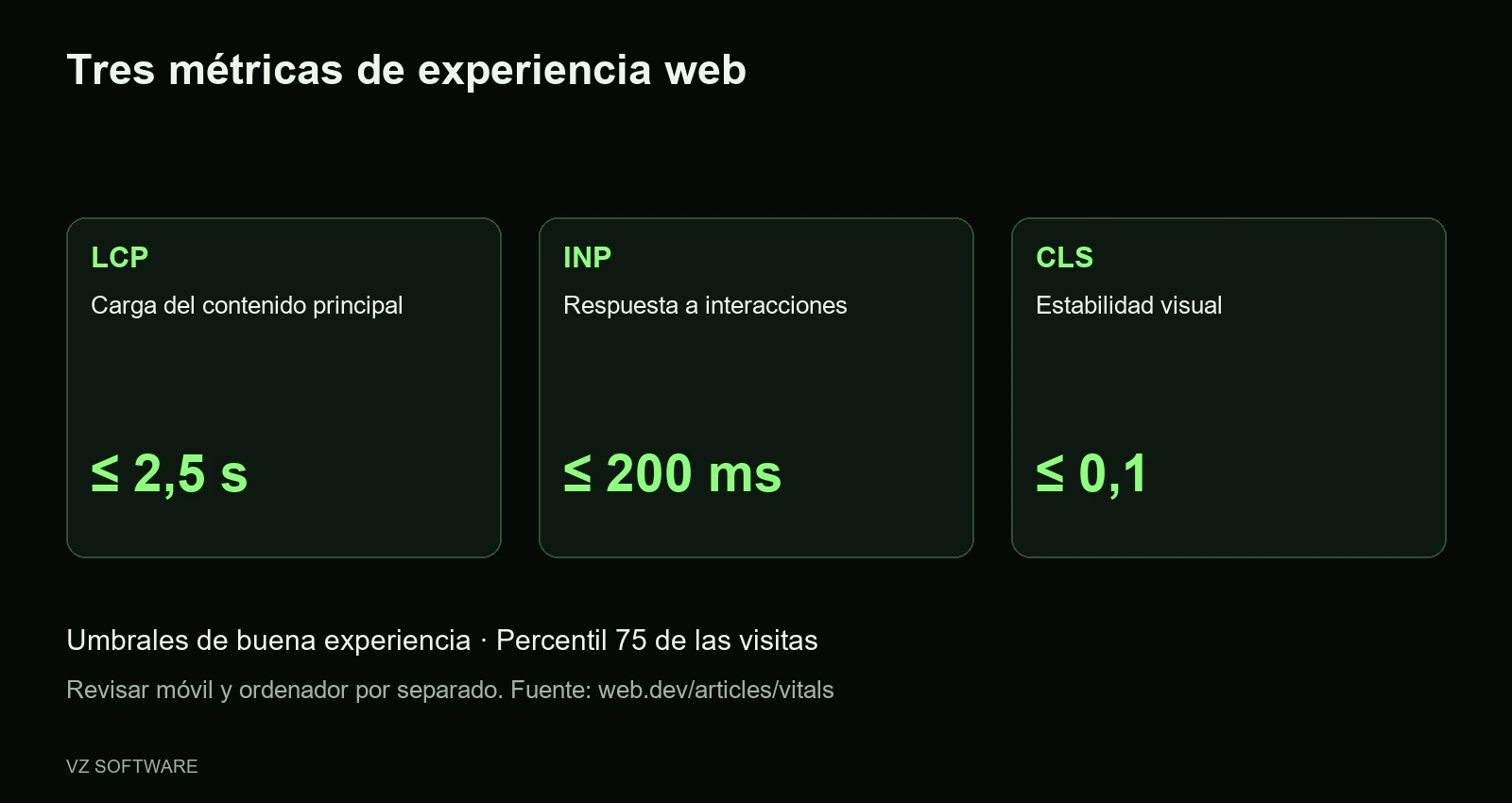 Tres métricas de experiencia web: LCP hasta 2,5 segundos, INP hasta 200 milisegundos y CLS hasta 0,1 en el percentil 75